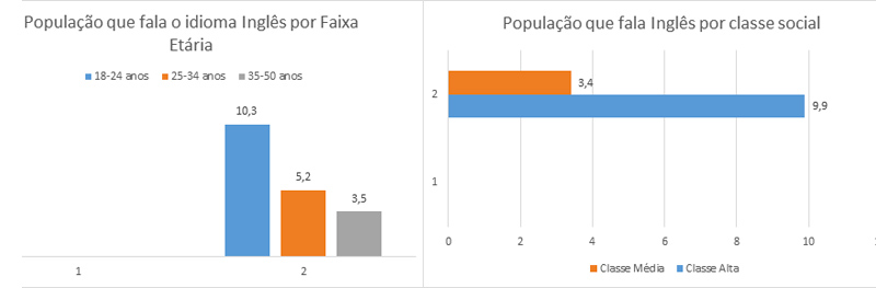 dados estatisticos ingles brasil